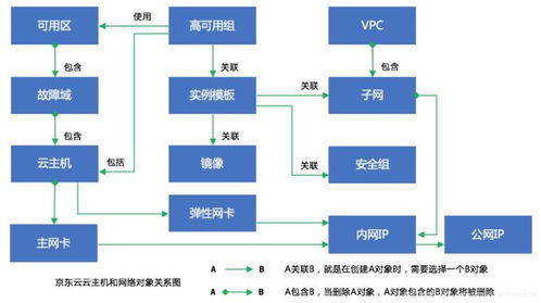 基于Keepalived實(shí)現(xiàn)京東云接入服務(wù)組件高可用的Access模擬軟件云部署實(shí)踐